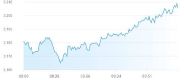 مؤشرات الإمارات ترتفع بالمنتصف.. وأبوظبي يتجاوز 10200 نقطة