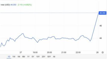  INTC يختبر مستوى دعم محوري سيحدد وجهة السهم القادمة