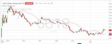 سهم الأندية للرياضة يختبر حاجزا نفسيا هاما.. فهل ينجح في تأكيد الارتداد؟