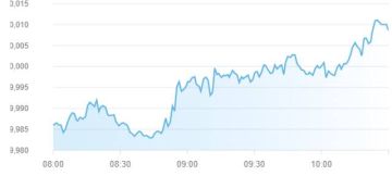 ارتفاع مؤشر دبي لمستوى 6200 نقطة وأبوظبي لـ 10004 نقطة بمنتصف التعاملات
