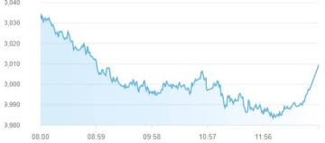 مؤشر بورصة أبوظبي يرتفع 0.15 خلال أسبوع بدعم نمو 8 قطاعات مؤشر بورصة أبوظبي يرتفع 0.15 خلال أسبوع بدعم نمو 8 قطاعات