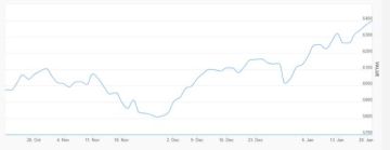 بورصة دبي تلامس مستويات 4600 نقطة لأول مرة وتواصل مكاسبها لرابع جلسة