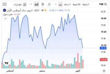5 أسهم تهيمن على 43.5 من قيمة تداولات بورصة أبوظبي اليوم 5 أسهم تهيمن على 43.5 من قيمة تداولات بورصة أبوظبي اليوم