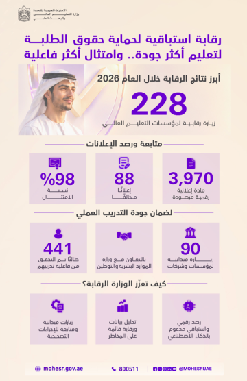 التعليم العالي تشدد الرقابة الاستباقية لحماية حقوق الطلبة وضمان الامتثال وجودة المخرجات التعليمية التعليم العالي تشدد الرقابة الاستباقية لحماية حقوق الطلبة وضمان الامتثال وجودة المخرجات التعليمية