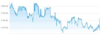 أسهم أبوظبي تفقد 6 مليارات درهم من قيمتها السوقية بختام تعاملات الاثنين أسهم أبوظبي تفقد 6 مليارات درهم من قيمتها السوقية بختام تعاملات الاثنين