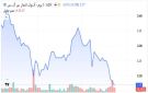 5 أسهم تستحوذ على 54.5 من سيولة بورصة أبوظبي خلال أسبوع
