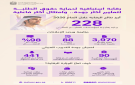  التعليم العالي تشدد الرقابة الاستباقية لحماية حقوق الطلبة وضمان الامتثال وجودة المخرجات التعليمية - ae