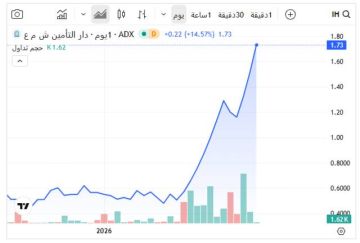 سهم دار التأمين يلامس الحد الأعلى ويتصدر قائمة ارتفاعات بورصة أبوظبي