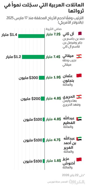 بالأسماء.. أبرز عائلات الأثرياء العرب ممن حققت أعلى مكاسب مالية العام الماضي بالأسماء.. أبرز عائلات الأثرياء العرب ممن حققت أعلى مكاسب مالية العام الماضي