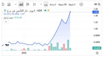 سهم دار التأمين يقفز 14.4 ويتصدر ارتفاعات سوق أبوظبي بمنتصف التعاملات سهم دار التأمين يقفز 14.4 ويتصدر ارتفاعات سوق أبوظبي بمنتصف التعاملات
