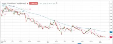 سهم أمريكانا يدخل نطاقا عرضيا بعد تسجيل قاع تاريخي جديد