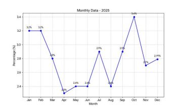 تراجع معدل التضخم في دبي لـ 2.8 بنهاية عام 2025