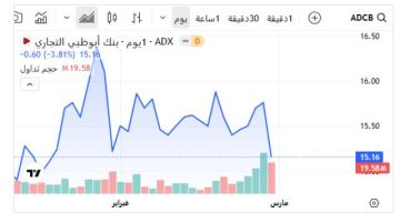 5 أسهم تستحوذ على 50.6 من سيولة بورصة أبوظبي خلال أسبوع.. البنوك بالصدارة