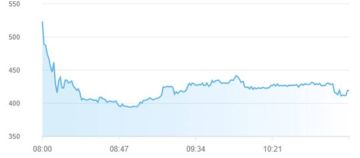 مؤشرات أسواق المال الإماراتية تتلون بالأحمر بمنتصف تعاملات الاثنين مؤشرات أسواق المال الإماراتية تتلون بالأحمر بمنتصف تعاملات الاثنين
