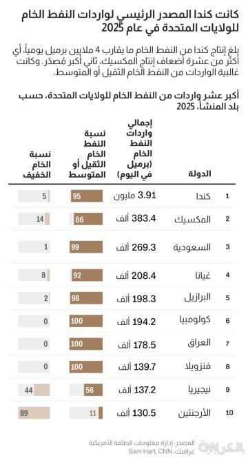 حرب إيران تضغط على سوق الطاقة.. والنفط العربي بين أهم واردات أمريكا