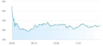 44.8 مليار درهم خسائر سوقية لأسهم أبوظبي بختام تعاملات الاثنين