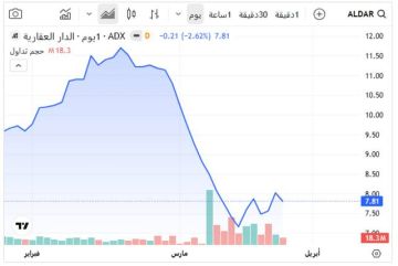 5 أسهم تستحوذ على 47.8 من سيولة أبوظبي اليوم.. الدار العقارية بالصدارة 5 أسهم تستحوذ على 47.8 من سيولة أبوظبي اليوم.. الدار العقارية بالصدارة