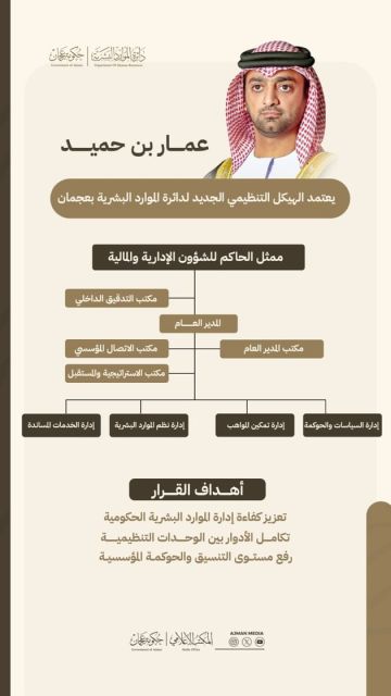 عمار بن حميد يصدر قرارا باعتماد الهيكل التنظيمي الجديد لدائرة الموارد البشرية بعجمان عمار بن حميد يصدر قرارا باعتماد الهيكل التنظيمي الجديد لدائرة الموارد البشرية بعجمان