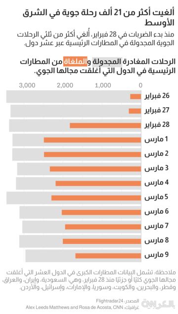 أكثر من 21 ألف رحلة جوية ملغاة..رسوم بيانية تكشف فوضى الطيران بالشرق الأوسط