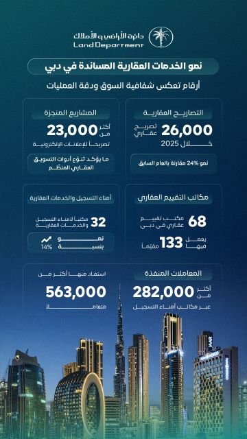 الخدمات العقارية المساندة في دبي تسجل نموا نوعيا وتعزز دقة العمليات وشفافية السوق