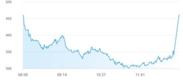 بورصة أبوظبي تفقد 12.1 مليار درهم من قيمتها السوقية بضغط تراجع 70 سهما