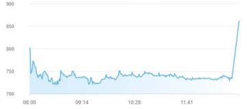 32.3 مليار درهم خسائر سوقية لأسهم أبوظبي بختام تعاملات الإثنين
