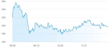 تراجع جماعي لأسهم دبي وأبوظبي خلال أسبوع والسيولة تهبط إلى 1.5 مليار درهم