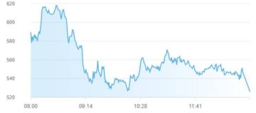 أسهم أبوظبي تفقد 128 مليار درهم من قيمتها السوقية بختاكم تعاملات الاثنين