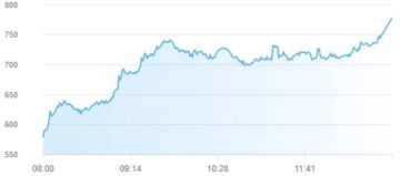 مؤشر بورصة أبوظبي يقفز 2.67 ويربح 76 مليار درهم بختام تعاملات الأربعاء مؤشر بورصة أبوظبي يقفز 2.67 ويربح 76 مليار درهم بختام تعاملات الأربعاء