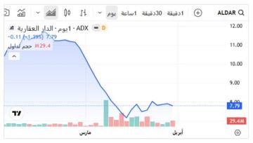 الدار العقارية تتصدر تداولات بورصة أبوظبي خلال مارس الدار العقارية تتصدر تداولات بورصة أبوظبي خلال مارس