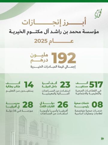 192.6 مليون درهم مساعدات مؤسسة محمد بن راشد آل مكتوم الخيرية لـ26 دولة خلال 2025