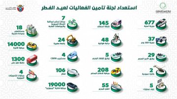 لجنة تأمين الفعاليات في دبي تكمل استعداداتها لعيد الفطر السعيد