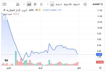 5 أسهم تستحوذ على 42 من تداولات بورصة أبوظبي خلال أبريل.. الدار بالصدارة