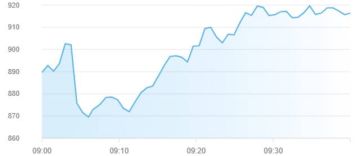 ارتفاع مؤشرات أسواق المال الإماراتية في مستهل تعاملات الأربعاء