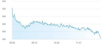 أسهم أبوظبي تفقد 31 مليار درهم من قيمتها السوقية بختام تعاملات الاثنين