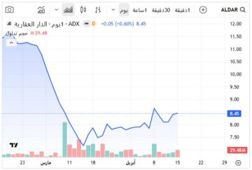 5 أسهم تستحوذ على 47.3 من سيولة أبوظبي اليوم.. الدار في الصدارة