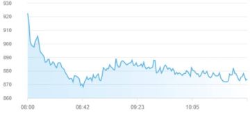 مؤشرات بورصات الإمارات تتلون بالأحمر في منتصف تعاملات الاثنين