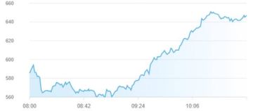 أسواق المال الإماراتية تتجاهل التوترات وتصعد في منتصف تعاملات الإثنين أسواق المال الإماراتية تتجاهل التوترات وتصعد في منتصف تعاملات الإثنين