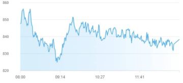 مؤشر بورصة أبوظبي ينمو 2.48 خلال أسبوع