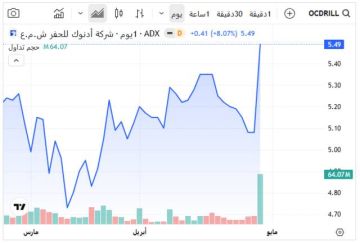 أسهم الطاقة تهيمن على تداولات بورصة أبوظبي اليوم