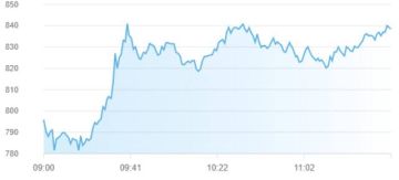 انتعاش مؤشرات بورصات الإمارات بمنتصف التعاملات وسط آمال التهدئة الإقليمية