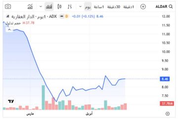 سهم الدار العقارية يتسحوذ على 20 من تداولات بورصة أبوظبي.. الخميس