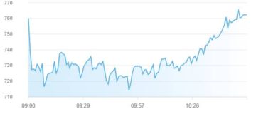 مؤشرات أسواق المال الإماراتية تتحول للمكاسب بمنتصف التعاملات
