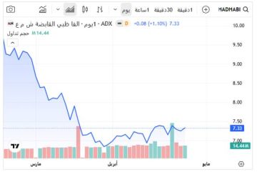 5 أسهم تستحوذ على 44.5 من سيولة بورصة أبوظبي خلال أسبوع