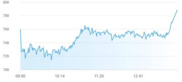 بورصة أبوظبي تفقد 55 مليار درهم من قيمتها السوقية خلال أسبوع بضغط تراجع 74 سهما