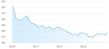 تراجع مؤشرات أسواق المال الإماراتية بمستهل تعاملات الاثنين