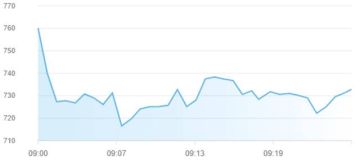 مؤشرات أسواق المال الإماراتية تتلون بالأحمر في مستهل تعاملات الجمعة