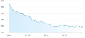 تراجع مؤشرات أسواق المال الإماراتية بمستهل تعاملات الخميس