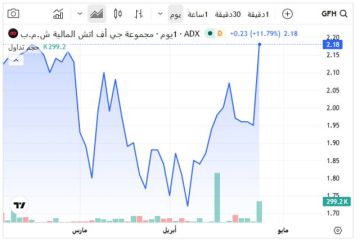 سهم جي إف إتش يتصدر ارتفاعات بورصة أبوظبي بمنتصف التعاملات