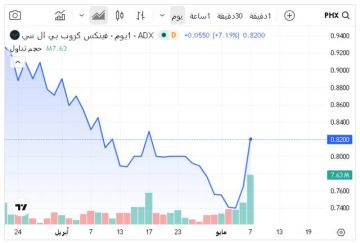 سهم فينكس يتصدر ارتفاعات بورصة أبوظبي بمنتصف تعاملات الخميس